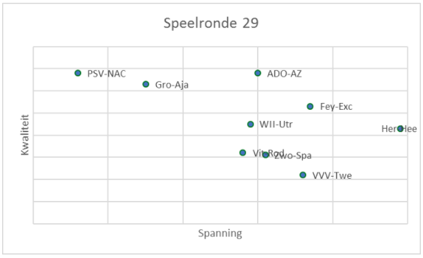 eredivisie in cijfers speelronde 28 8