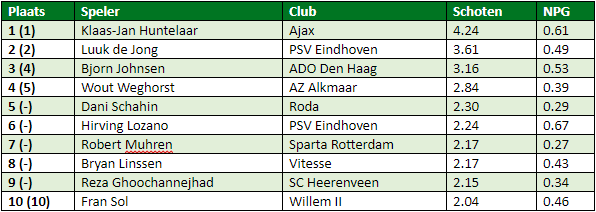 eredivisie in cijfers speelronde 28