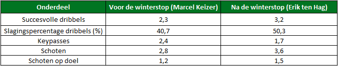 justin kluivert ontwikkelpunten 4