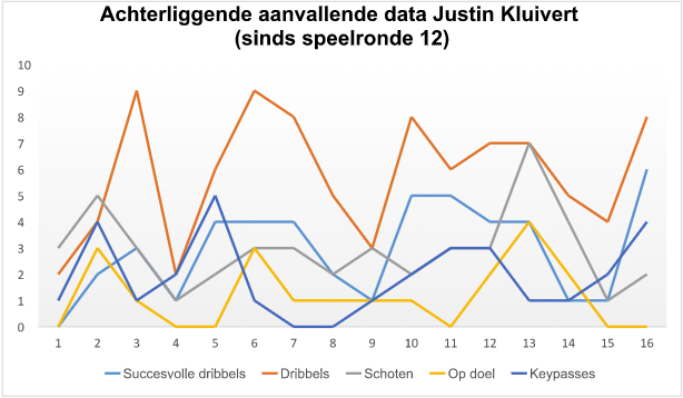 justin kluivert ontwikkelpunten 6