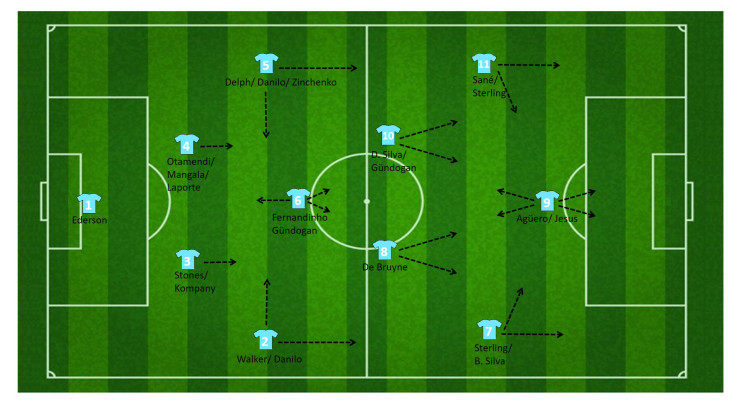 tactiek guardiola manchester city 1