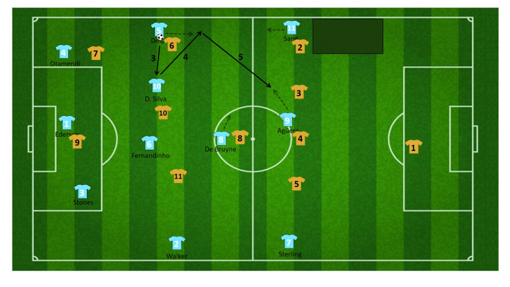 tactiek guardiola manchester city 3