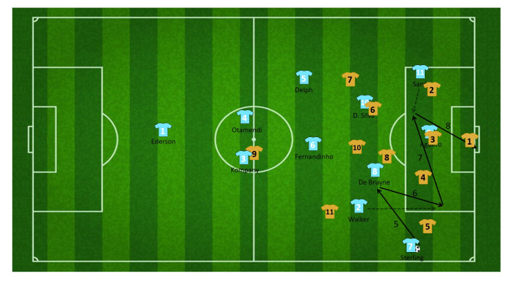 tactiek guardiola manchester city 42
