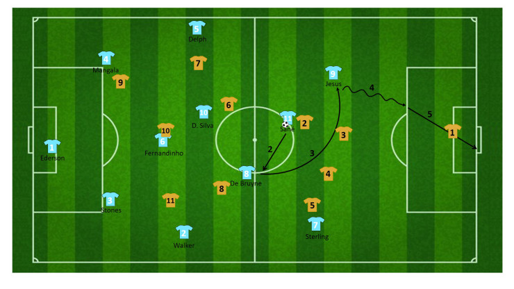 tactiek guardiola manchester city 48