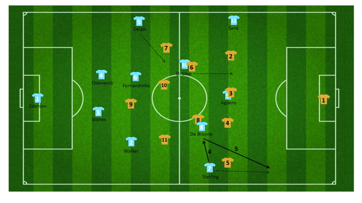 tactiek guardiola manchester city 9