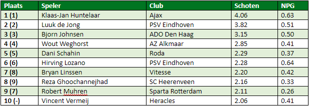 eredivisie in cijfers speelronde 29 1