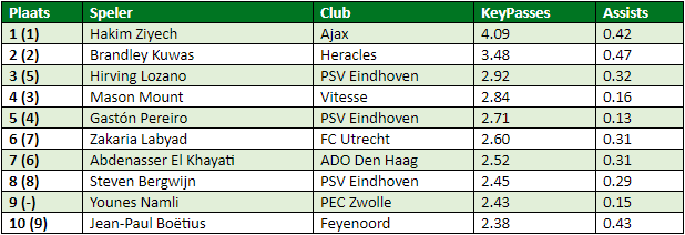 eredivisie in cijfers speelronde 29 2