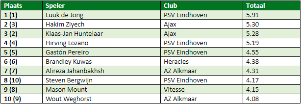 eredivisie in cijfers speelronde 29 3