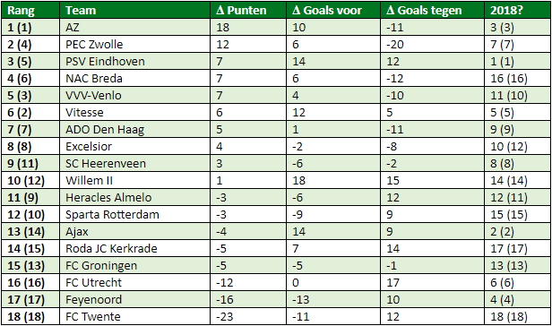 eredivisie in cijfers speelronde 29 4