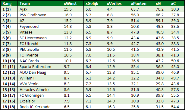 eredivisie in cijfers speelronde 29 5