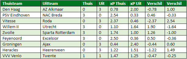eredivisie in cijfers speelronde 29 6
