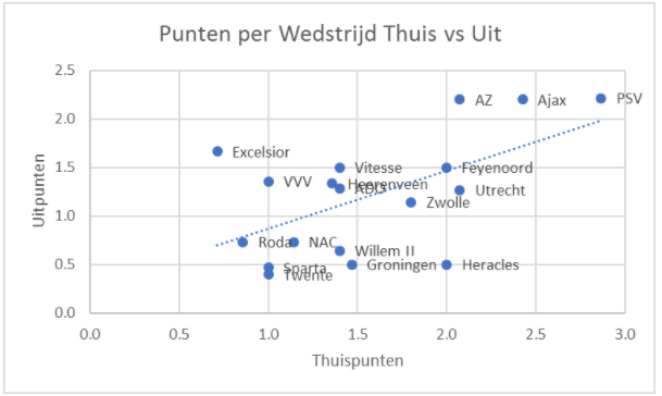 eredivisie in cijfers speelronde 29 7