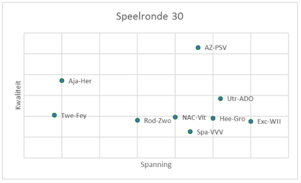eredivisie in cijfers speelronde 29 8