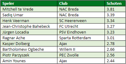 eredivisie in cijfers speelronde 30 1