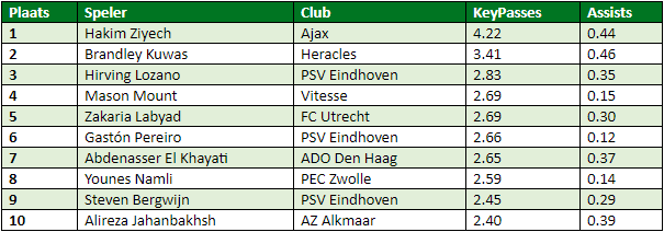 eredivisie in cijfers speelronde 30 2