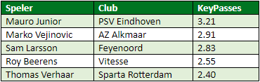 eredivisie in cijfers speelronde 30 3