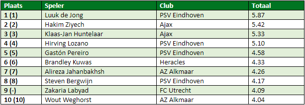 eredivisie in cijfers speelronde 30 4