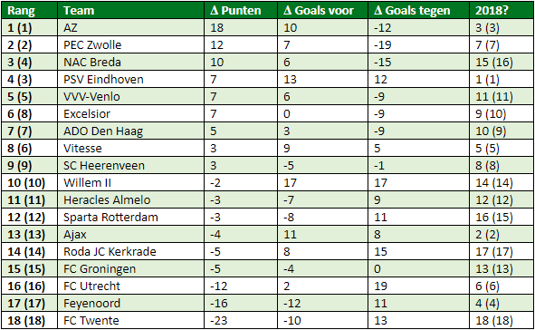 eredivisie in cijfers speelronde 30 5
