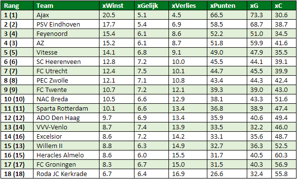 eredivisie in cijfers speelronde 30 6