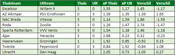 eredivisie in cijfers speelronde 30 7