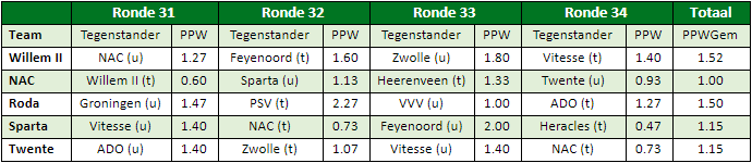 eredivisie in cijfers speelronde 30 8