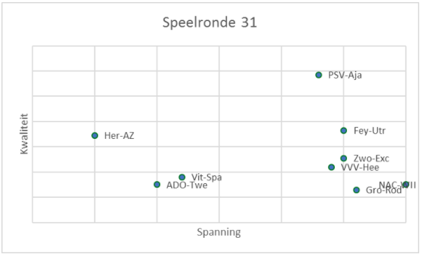 eredivisie in cijfers speelronde 30 9