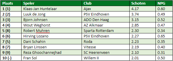 eredivisie in cijfers speelronde 30