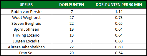 Robin van Persie Feyenoord tabel 2