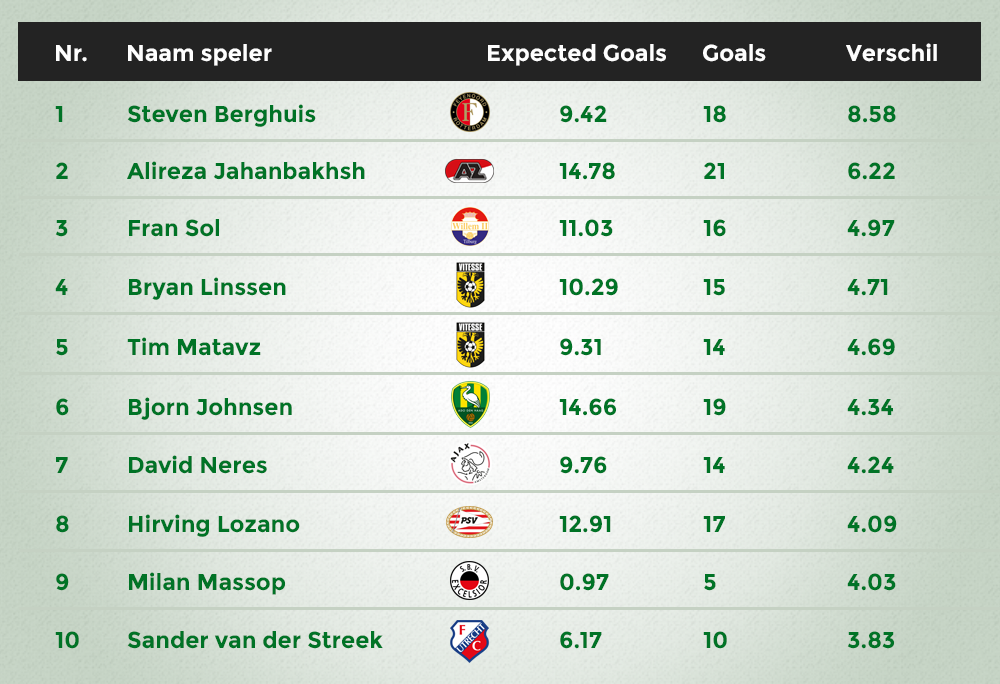 Expected Goals top 10 over performers