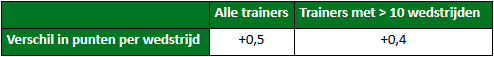 ontslagen trainers onderzoek 2