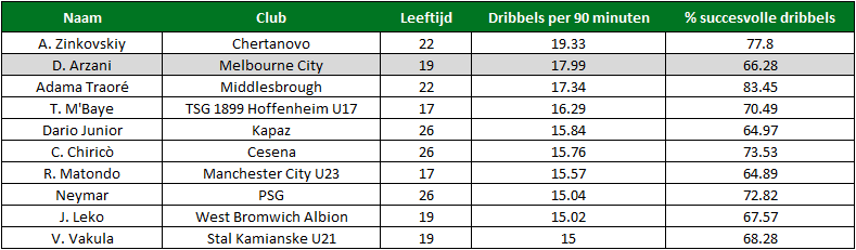 Arzani dribbels