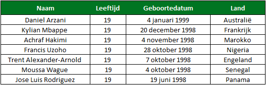 Arzani jongste speler WK