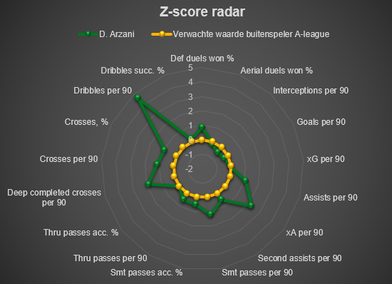 Arzani radar