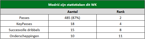 Modric stats WK