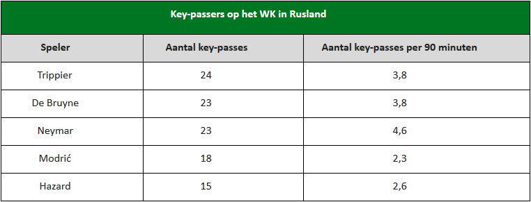 meeste key-passes WK