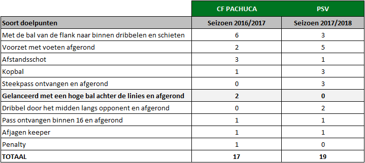 Doelpunten Lozano PSV Pachuca