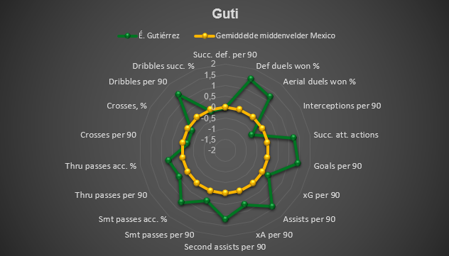 Guti spider chart
