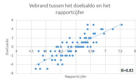doelsaldo vs cijfer