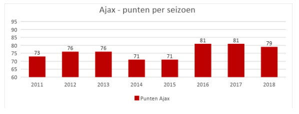 ajax punten per seizoen
