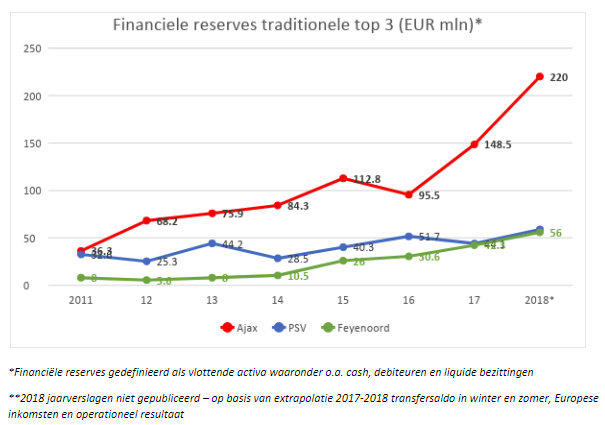 financiële reserves top 3