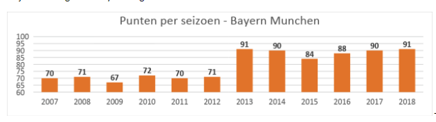 punten per seizoen bayern munchen