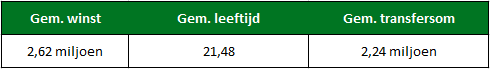 transferanalyse gemiddeldes