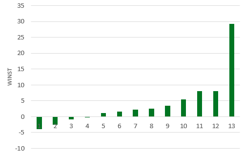 transferanalyse transferwinst