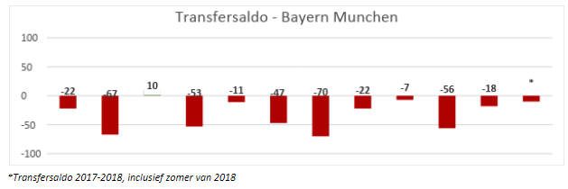 transfersaldo bayern
