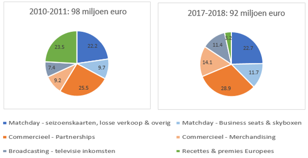 analyse ajax begroting vooruitzicht