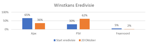 analyse ajax winstkans eredivisie