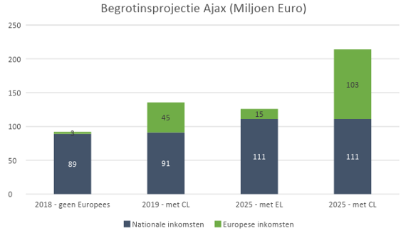 analyse ajaxbegrotingsprojectie