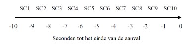 figuur 5 seconden tot aanval