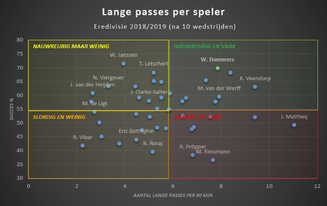 lange passes per speler eredivisie