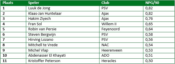 eredivisie in cijfers eerste seizoenshelft 1